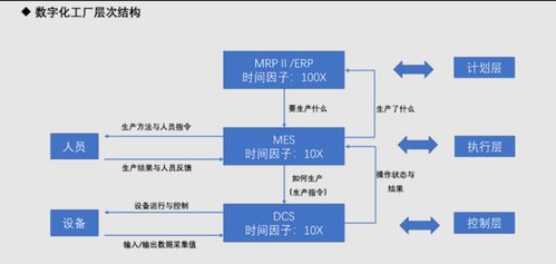2023年11月 智能制造理論篇 MES與DCS在數(shù)字化工廠中的關(guān)系、區(qū)別與數(shù)據(jù)處理服務