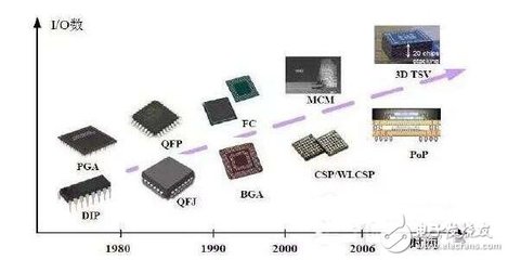 摩爾定律的引擎 技術升級如何驅動消費電子的軟件革命