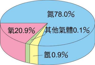 《流浪星球》忽略的化學(xué)真相 沒有植被，氧氣從何而來(lái)？